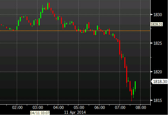 S&P futures 5 min chart 11 04 2014