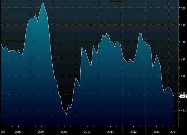 Spanish HICP 11 04 2014