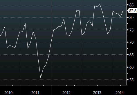 U Mich consumer sentiment April prelim