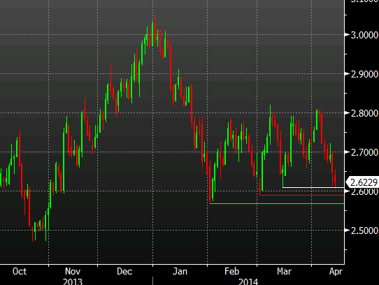 US 10 year yields