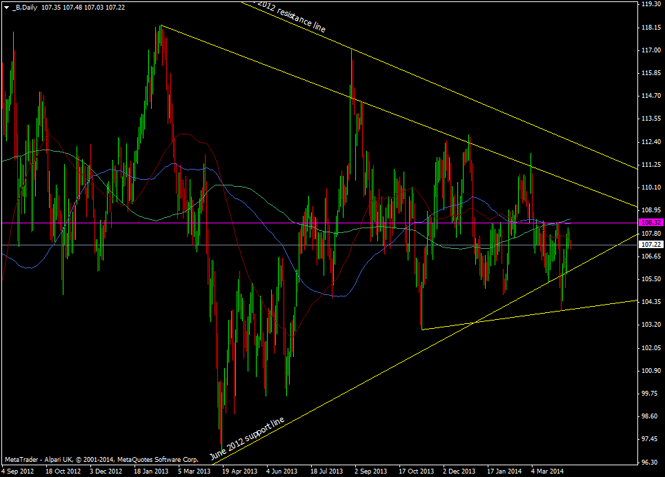 Brent crude daily chart 11 04 2014