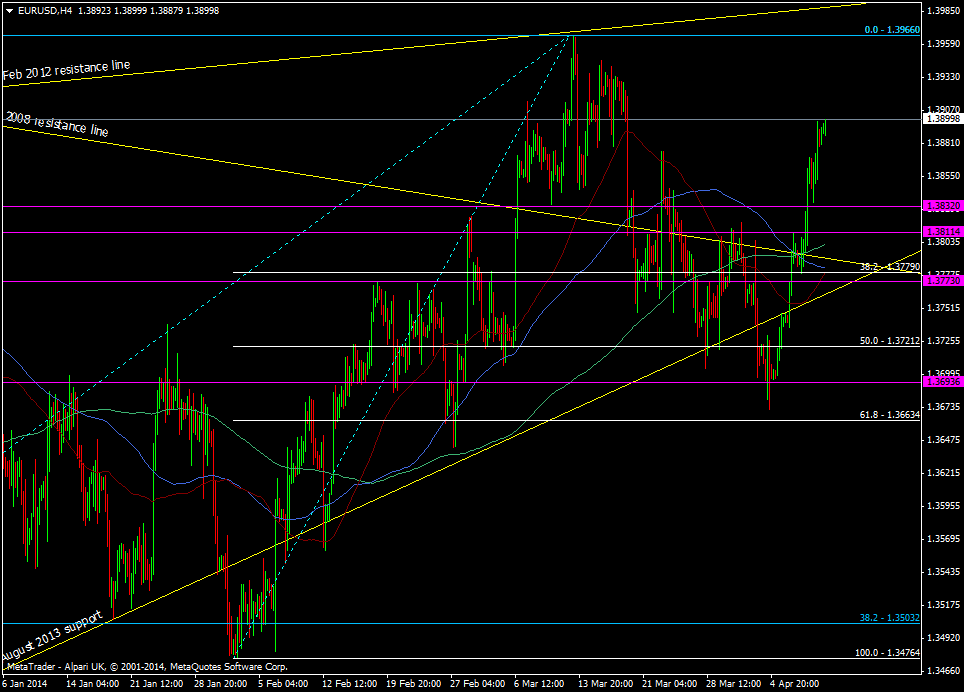 EUR/USD h4 chart 11 04 2014