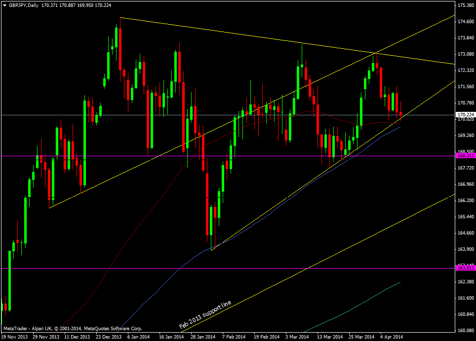 GBP/JPY daily chart 11 04 2014