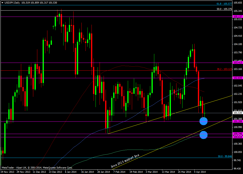 USD/JPY daily chart 11 04 2014