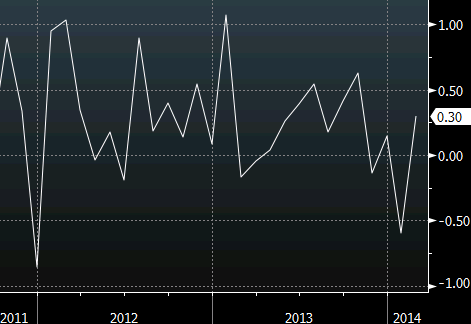 Retail sales ex autos gas and building supplies