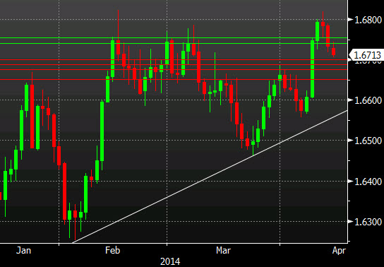 USD Daily 14 April