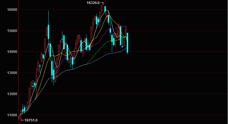 Next the Weekly Nikkei chart.