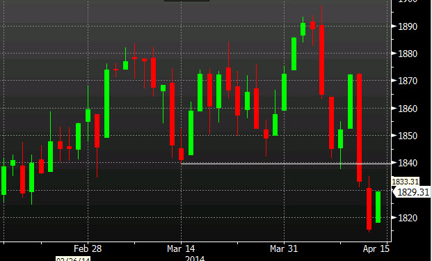 S&P daily chart 14 04 2014