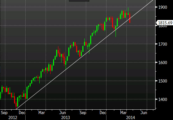 Chart of Weekly S&P500 from Q3 2012 to close of 11/4/14.