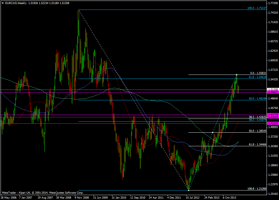 EUR/CAD weekly chart 14 04 2014