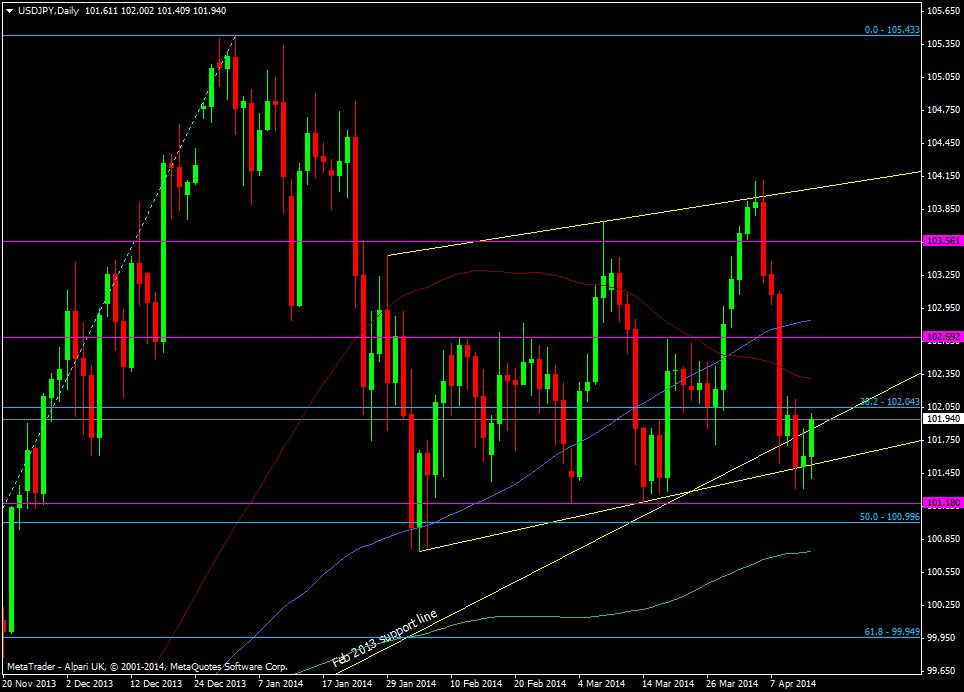 USD/JPY daily chart 14 04 2014