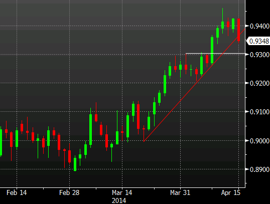 AUD/USD daily chart