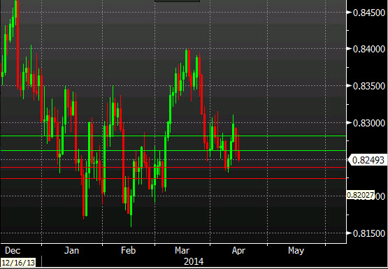 EURGBP Daily 15 April