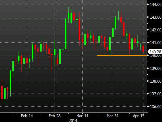 EURJPY daily