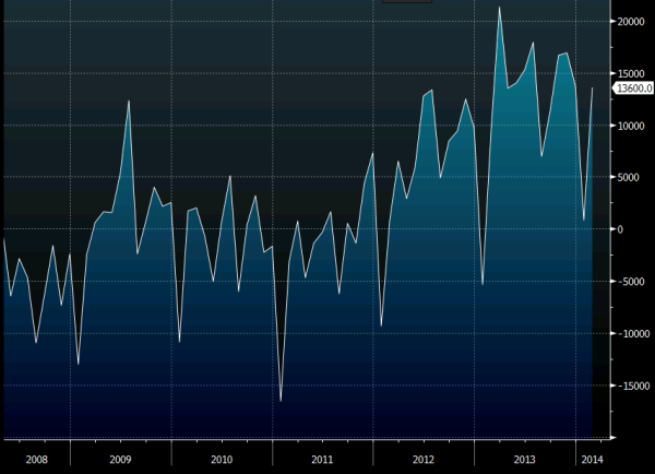 EZ trade balance 15 04 2014