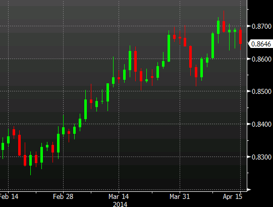 NZDUSD daily chart