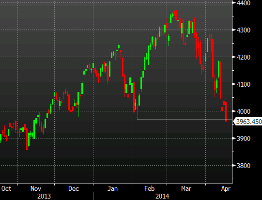 Nasdaq daily