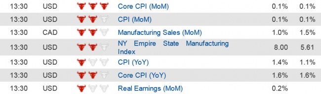 US CPI forecasts 15 April