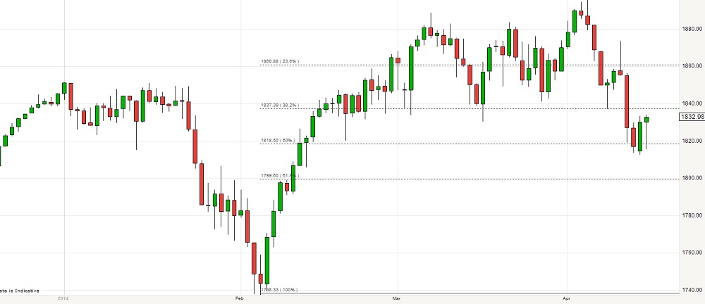 Daily chart for S&P500 rolling futures