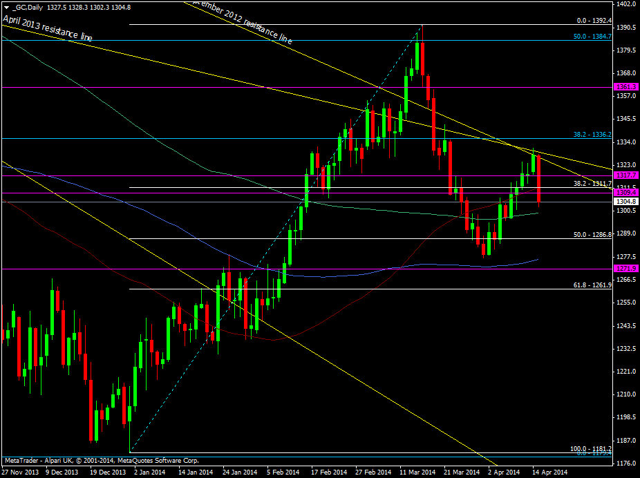 Gold daily chart 15 04 2014