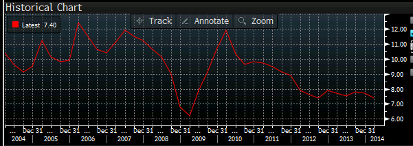 China GDP YoY 16 April 2014