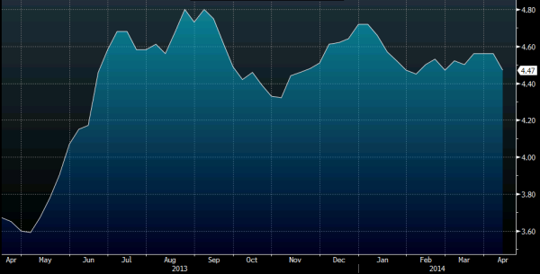 MBA 30 yr rate 16 04 2014