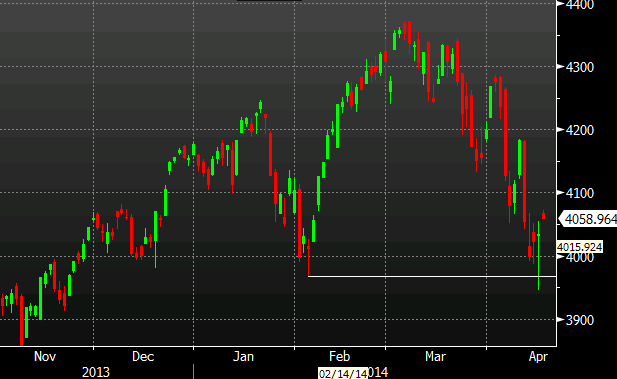 Nasdaq daily chart 16 04 2014