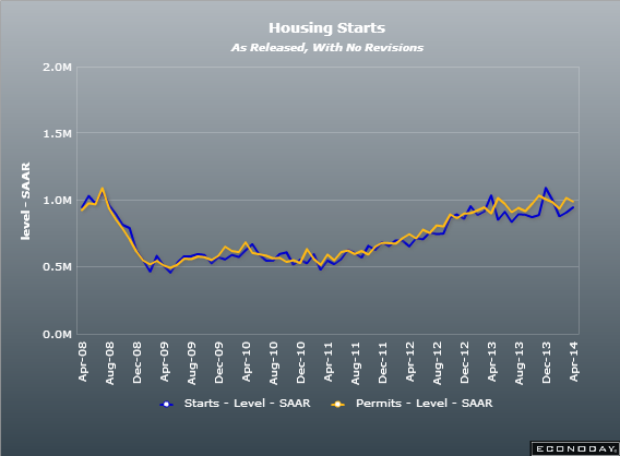 US housing starts 16 04 2014