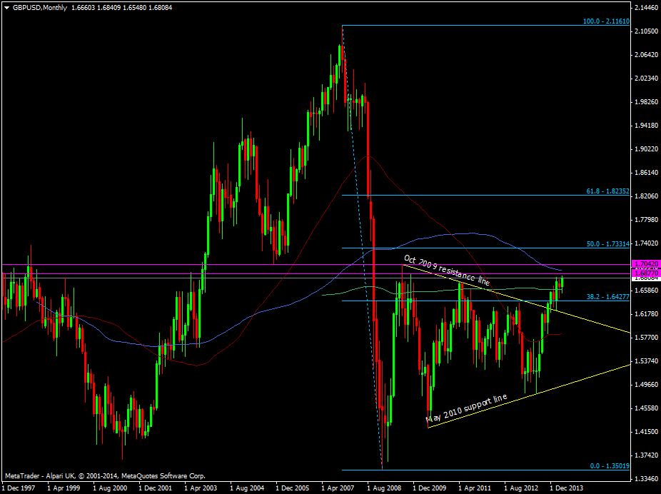 GBP/USD monthly chart 17 04 2014