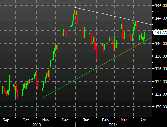 EURJPY daily chart