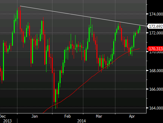 GBPJPY daily chart