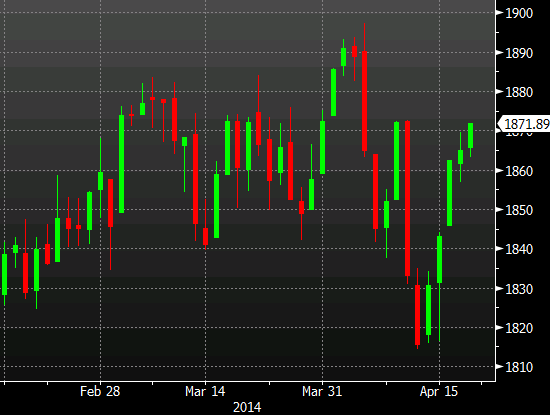 SP 500 daily chart