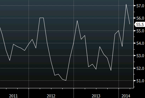 Markit PMI