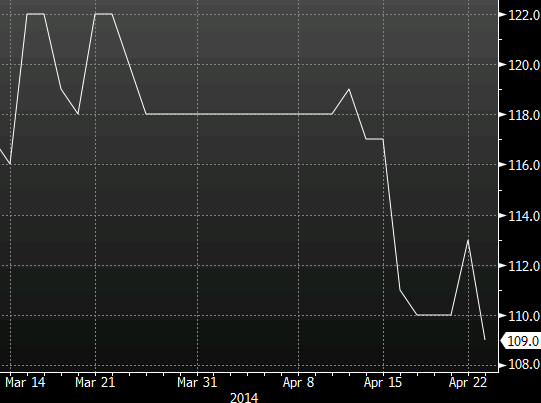 NZD rate hike expectations since March hike