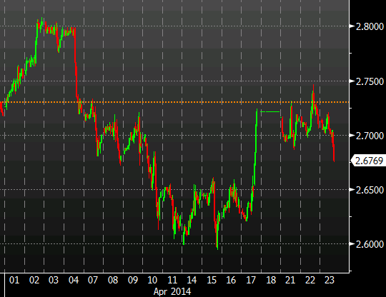 US 10 year yields