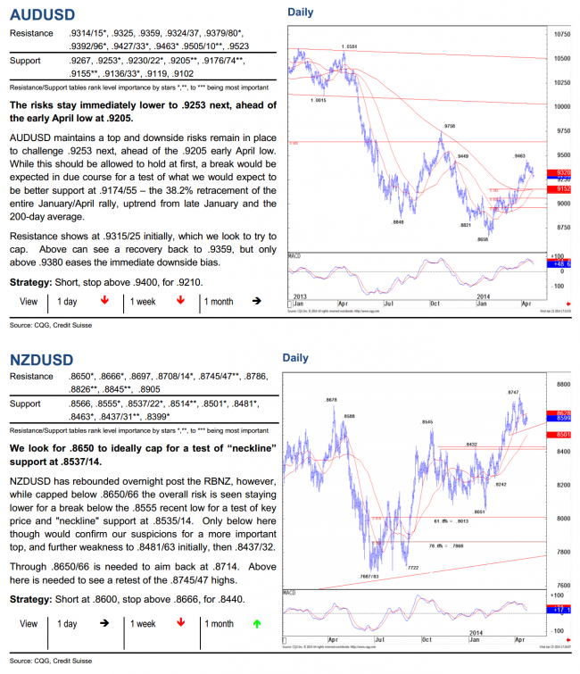 AUDUSD and NZDUSD daily chart and technical analysis from Credit Suisse 25 April 2014