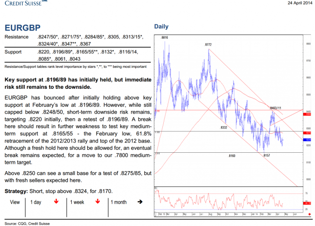 EURGBP daily chart and technical analysis from Credit Suisse 25 April 2014