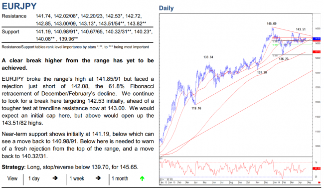 EURJPY daily chart and technical analysis from Credit Suisse 25 April 2014