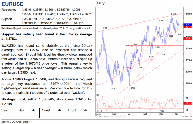 EURUSD daily chart and technical analysis from Credit Suisse 25 April 2014