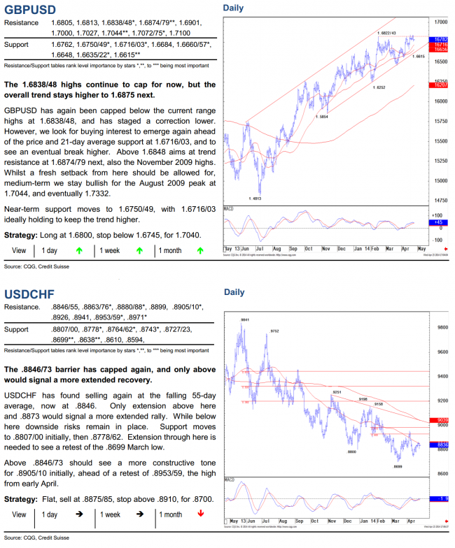 GBPUSD and USDCHF daily chart and technical analysis from Credit Suisse 25 April 2014