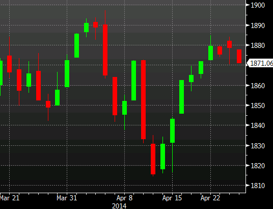 SP 500 daily