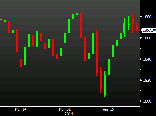 S&P 500 futures