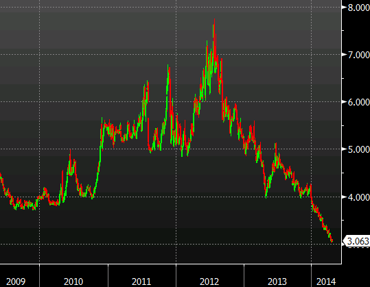 Spain yields