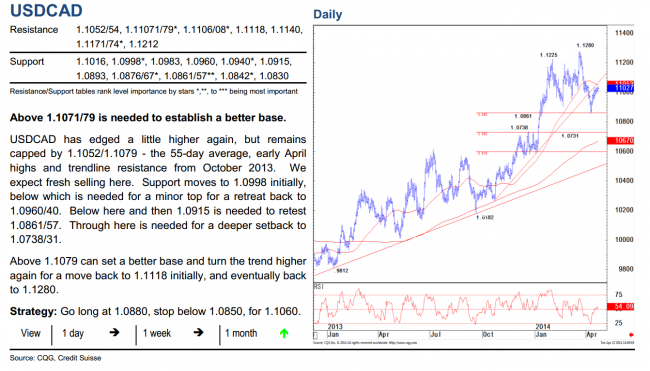 USDCAD daily chart and technical analysis from Credit Suisse 25 April 2014