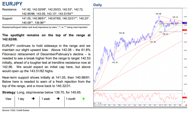 Euro technical analysis charts EURJPY 26 April 2014