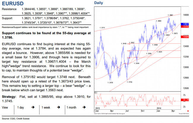 Euro technical analysis charts EURUSD 26 April 2014