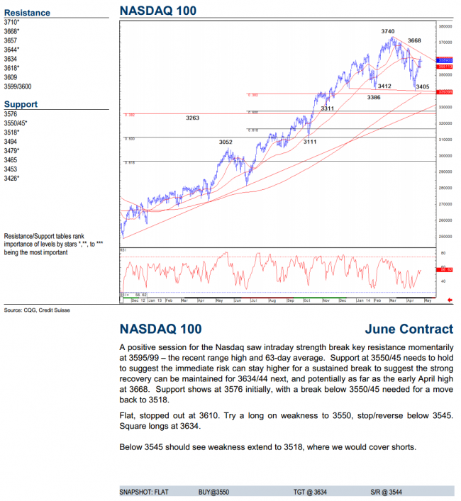 NASDAQ 100 June futures contract daily technical analysis chart 26 April 2014