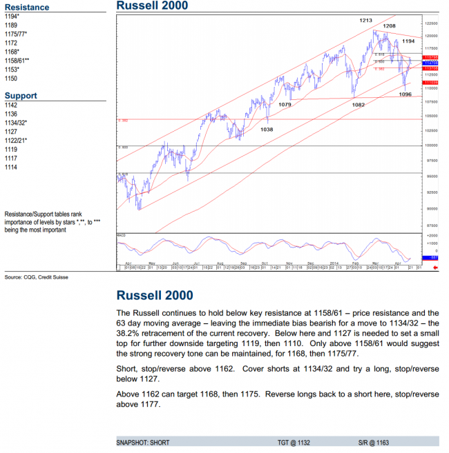 Russell 2000 June futures contract daily technical analysis chart 26 April 2014