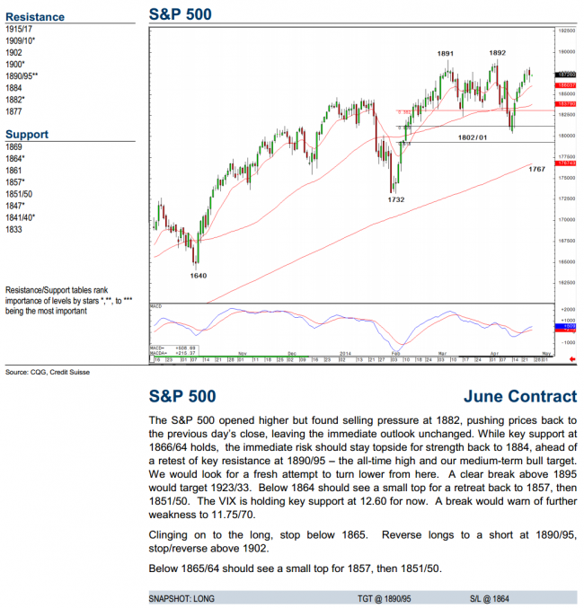 S&P500 June futures contrach daily technical analysis chart 26 April 2014 