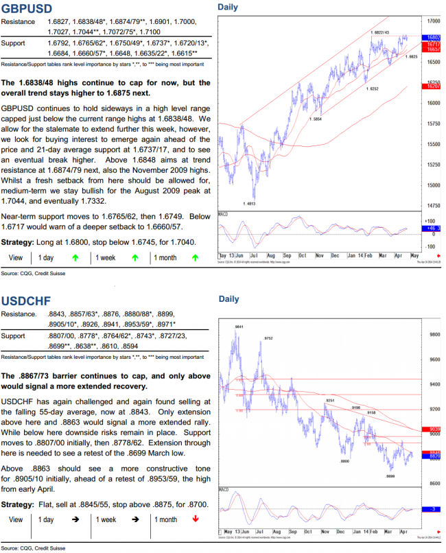 daily technical analysis charts GBPUSD and USDCHF 26 April 2014